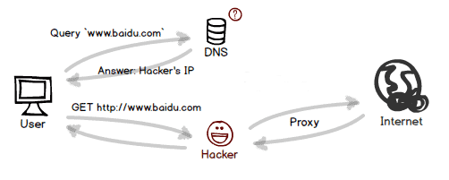 解决路由器DNS劫持的两种方法