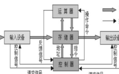 馮諾伊曼架構