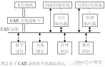 控制器