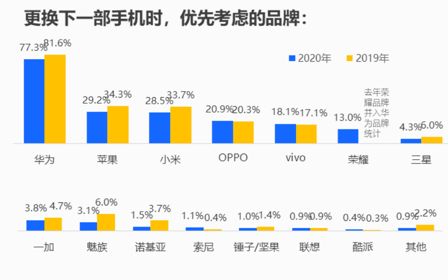 蘋果只排第2,手機品牌忠誠度榜單出爐:8成用戶選...
