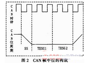 CAN总线