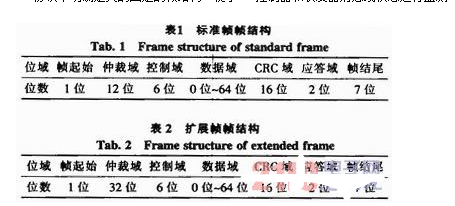 CAN总线