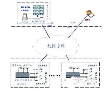 學校網絡視頻監控系統的功能特點及應用分析