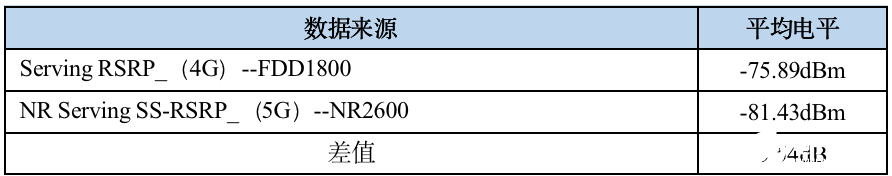 基于4G测量报告快速识别方案定位室内外同频干扰覆盖问题