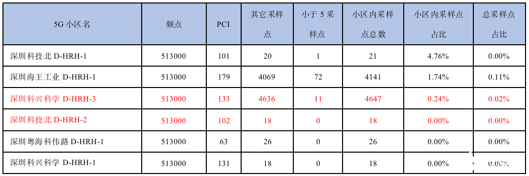 基于4G测量报告快速识别方案定位室内外同频干扰覆盖问题