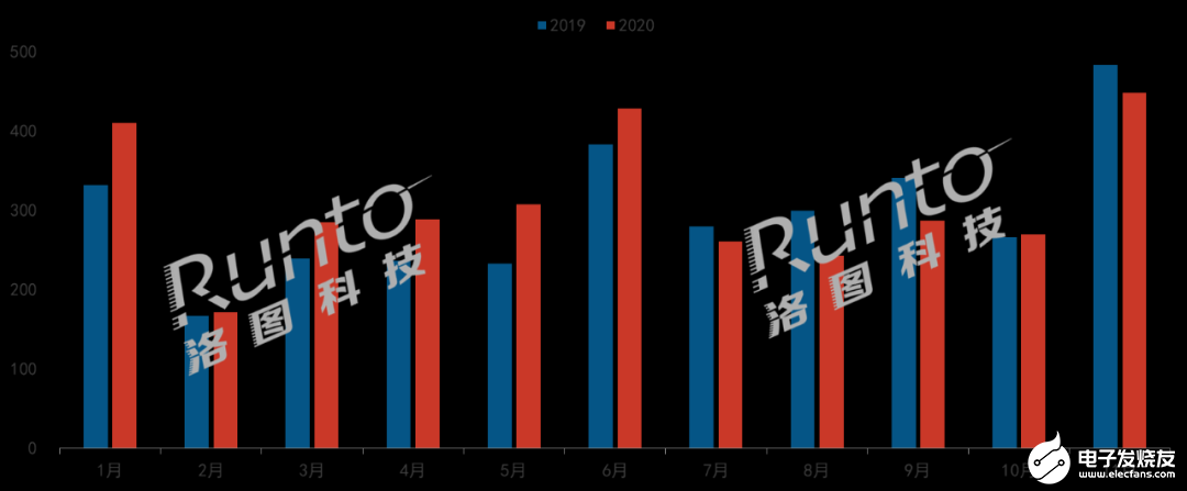 11月中国智能音箱市场销量448万台，环比增长65.9%