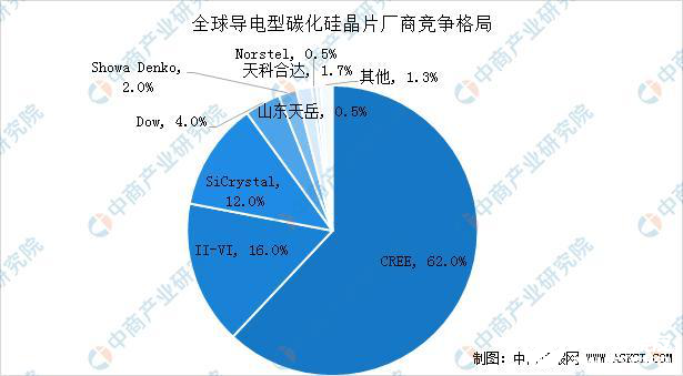 SiC晶圆争夺战已然打响,新基建正加速SiC功率器件规模化应用