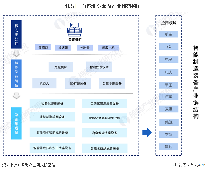 中国智能制造装备产业链正在不断完善中，核心零部件受制于人