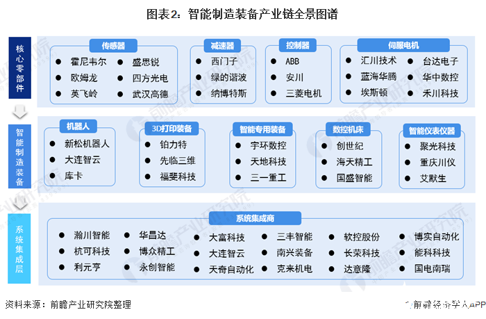 图表2：智能制造装备产业链全景图谱