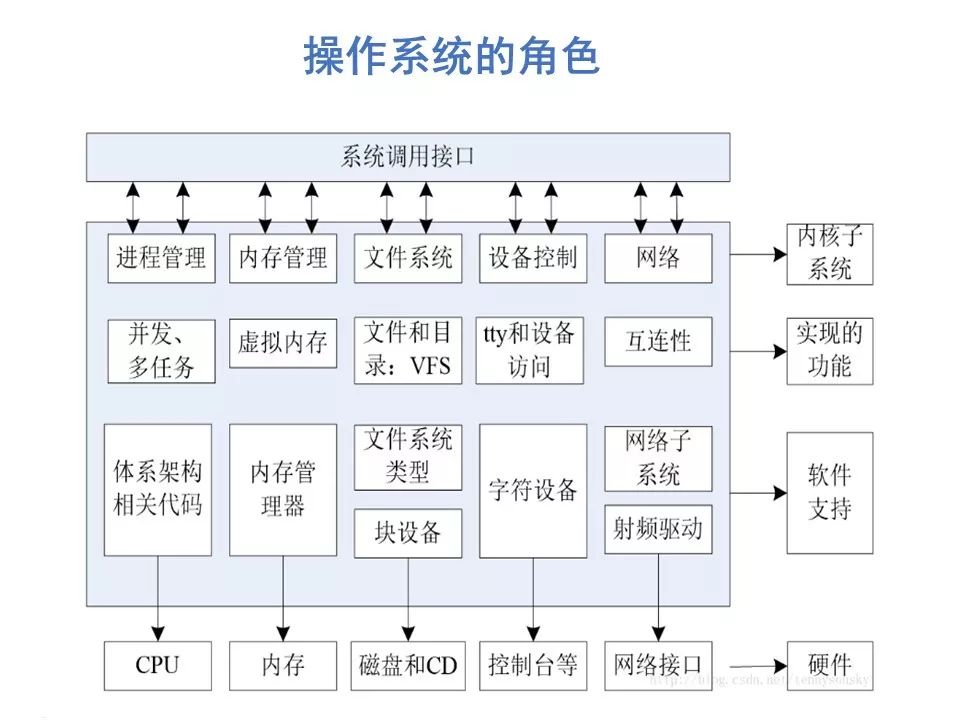 操作系统