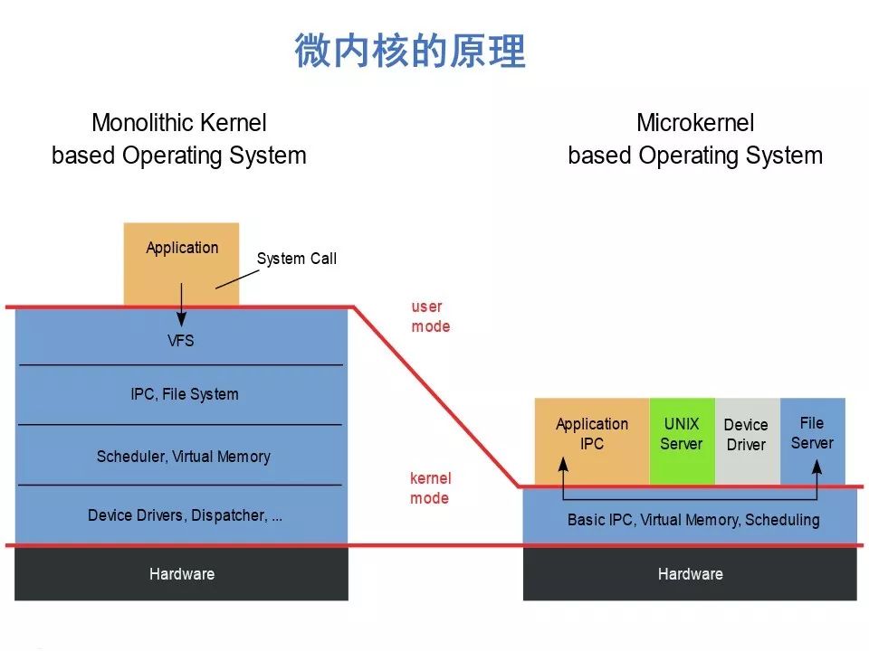 操作系统