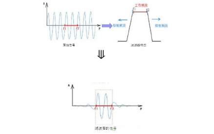 幾種<b class='flag-5'>抗干擾</b><b class='flag-5'>濾波器</b>的詳細(xì)對(duì)比