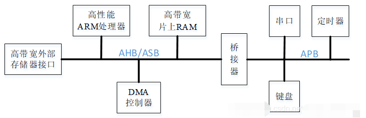 总线协议