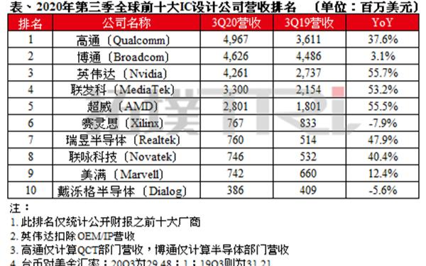 2020年Q3全球前十大IC設計公司，業績增速最高超50%