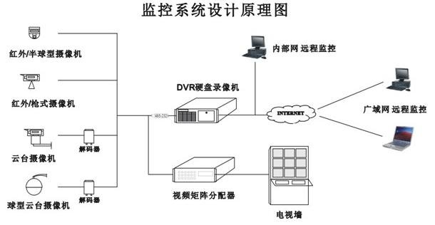 校園閉路電視監(jiān)控系統(tǒng)的功能特點(diǎn)和方案設(shè)計(jì)