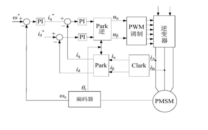 永磁同步电机双闭环矢量控制PID调节器<b>参数</b><b>整</b><b>定</b>方法