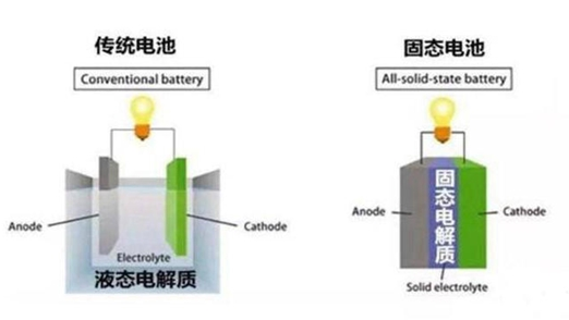 固态电池是后锂电时代的必经之路