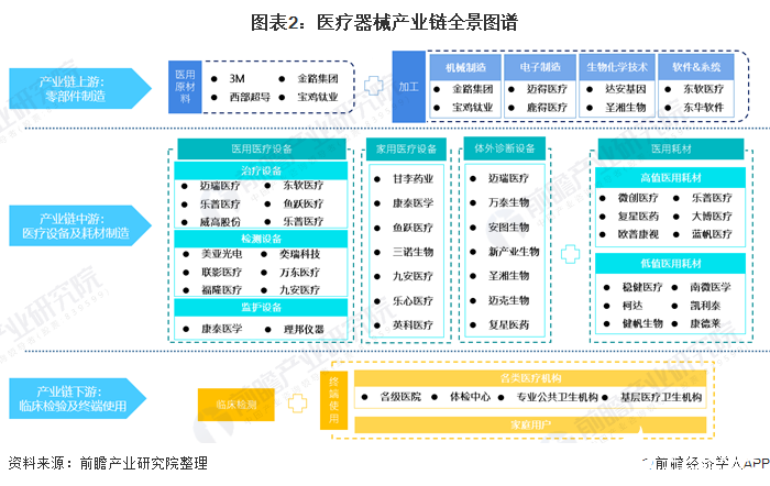 圖表2：醫(yī)療器械產(chǎn)業(yè)鏈全景圖譜