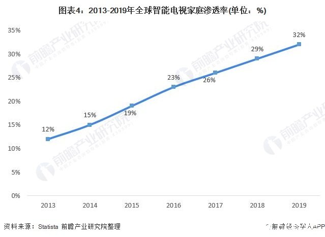 全球智能电视出货量渗透率高达70%,市场