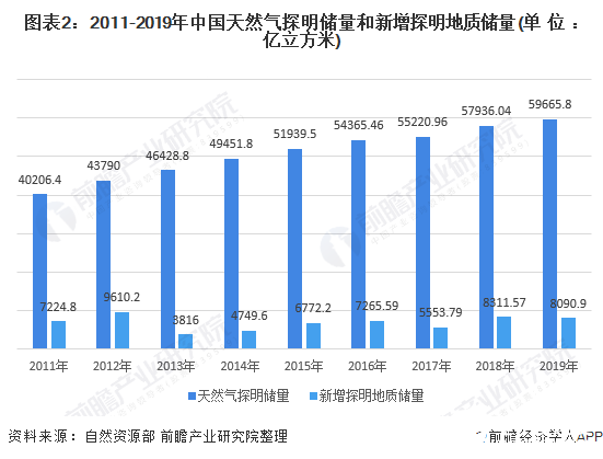 图表2：2011-2019年中国天然气探明储量和新增探明地质储量(单位：亿立方米)