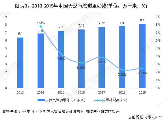 图表3：2013-2019年中国天然气管道里程数(单位：万千米，%)