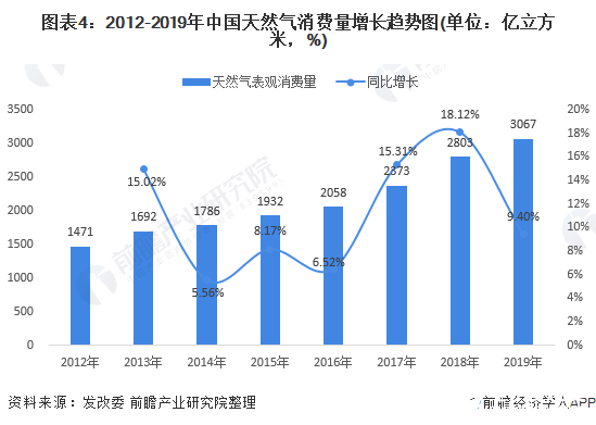 图表4：2012-2019年中国天然气消费量增长趋势图(单位：亿立方米，%)