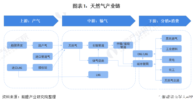 我国天然气储量继续增长,下游消费量以城市燃气和工业用气为主