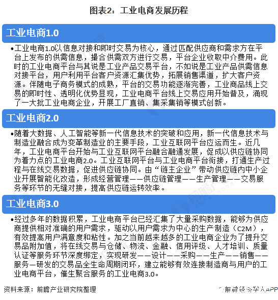 圖表2：工業(yè)電商發(fā)展歷程