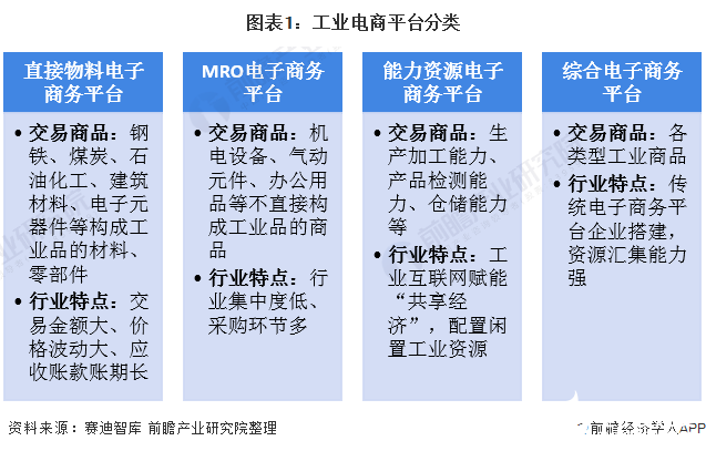 圖表1：工業電商平臺分類