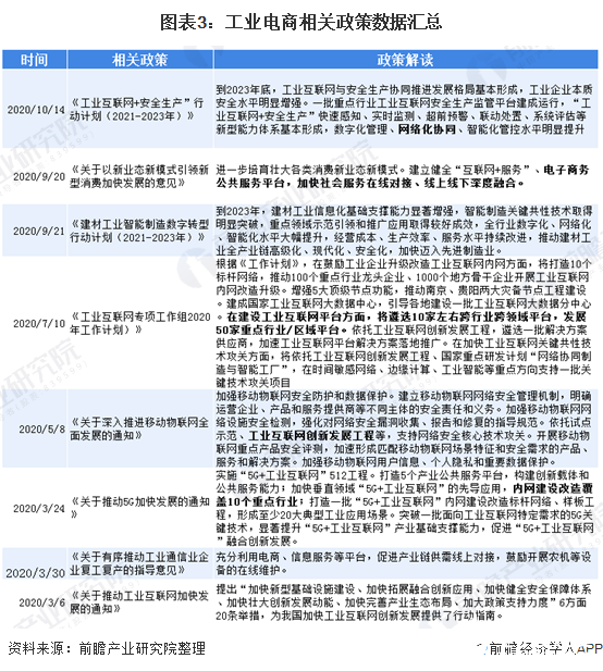 圖表3：工業電商相關政策數據匯總