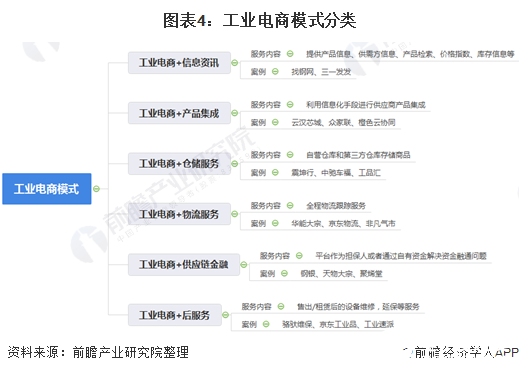 图表4：工业电商模式分类