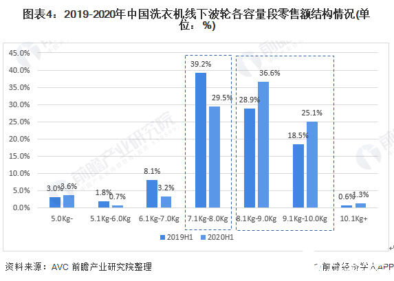 图表4：2019-2020年中国洗衣机线下波轮各容量段零售额结构情况(单位：%)