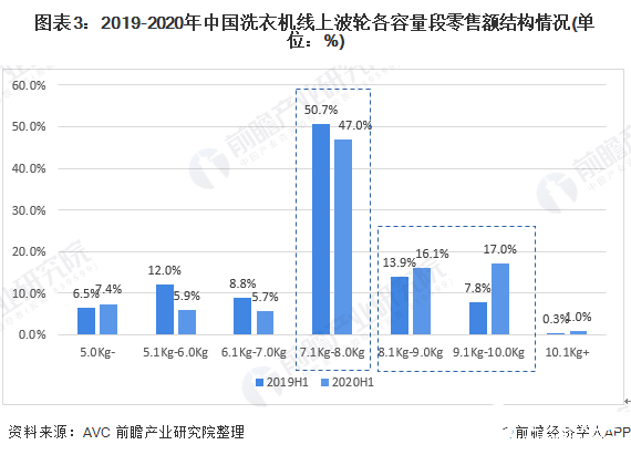图表3：2019-2020年中国洗衣机线上波轮各容量段零售额结构情况(单位：%)