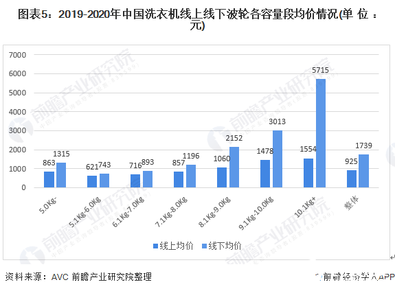 圖表5：2019-2020年中國(guó)洗衣機(jī)線上線下波輪各容量段均價(jià)情況(單位：元)