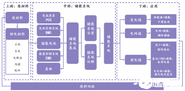 “新能源+储能”将成为行业的发展趋势