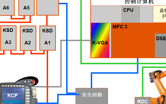 KUKA C2中的RDW