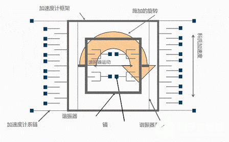 陀螺仪