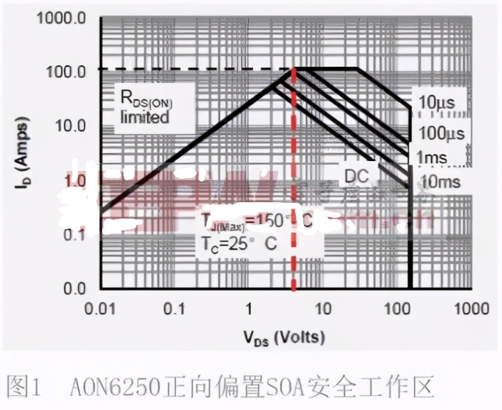 功率MOSFET數據表中安全區的定義