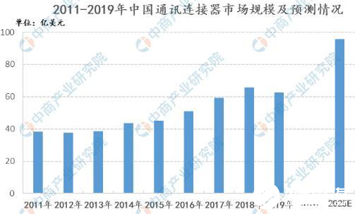 2021年中国连接器市场现状及发展趋势