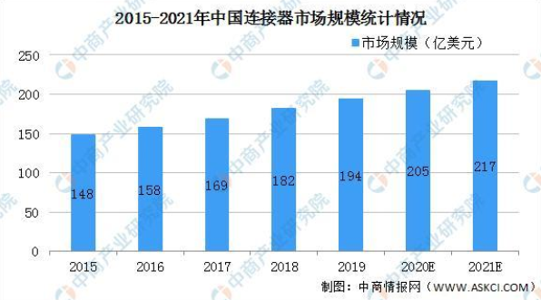 2021年中国连接器市场现状及发展趋势