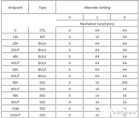 基于DSP芯片TMS320VC33和XCV50TQ144實(shí)現(xiàn)USB口數(shù)據(jù)采集分析系統(tǒng)設(shè)計(jì)