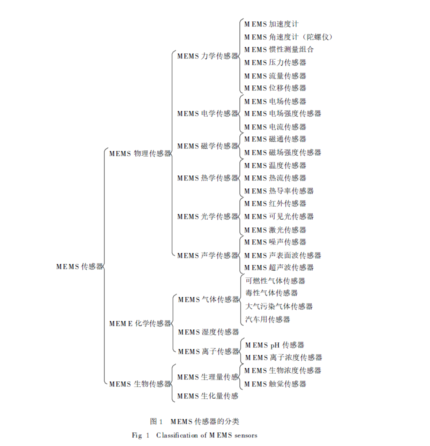 MEMS傳感器的分類.png