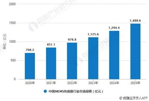中國(guó)MEMS傳感器行業(yè)市場(chǎng)規(guī)模.jpg