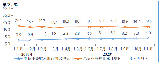 <b class='flag-5'>電信業務</b>收入增速小幅提升,新興<b class='flag-5'>業務</b>收入增勢突出