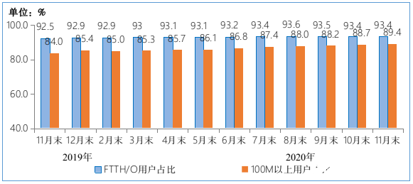 電信業(yè)務(wù)收入增速小幅提升,新興業(yè)務(wù)收入增勢(shì)突出