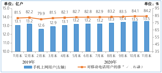 電信業(yè)務(wù)收入增速小幅提升,新興業(yè)務(wù)收入增勢(shì)突出