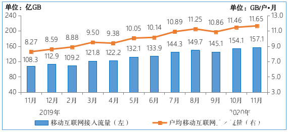 电信业务收入增速小幅提升,新兴业务收入增势突出