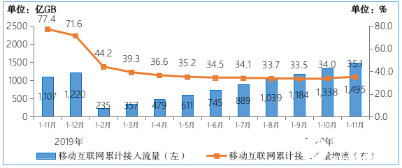 電信業(yè)務(wù)收入增速小幅提升,新興業(yè)務(wù)收入增勢(shì)突出