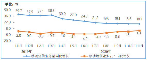 电信业务收入增速小幅提升,新兴业务收入增势突出