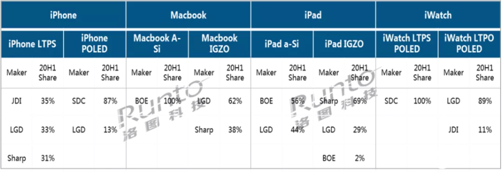 2022年OLED屏幕在iPhone使用占比將達到100%,